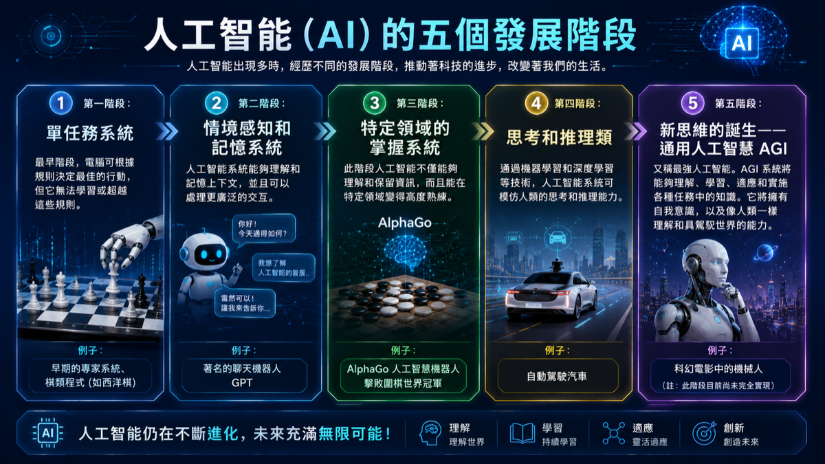 AI 發展趨勢